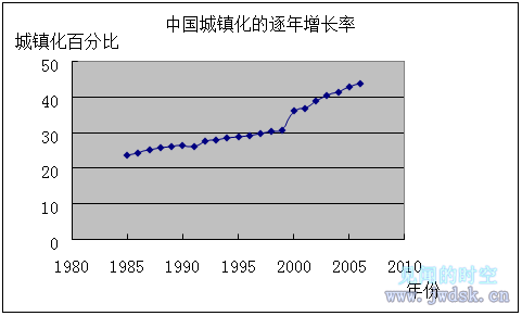 中国城镇化的逐年增长率.png