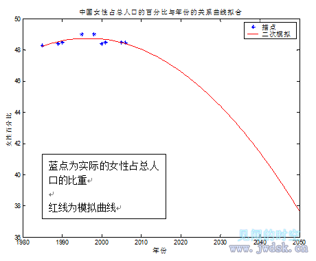 中国女性占总人口的百分比与年份的关系曲线拟合.png