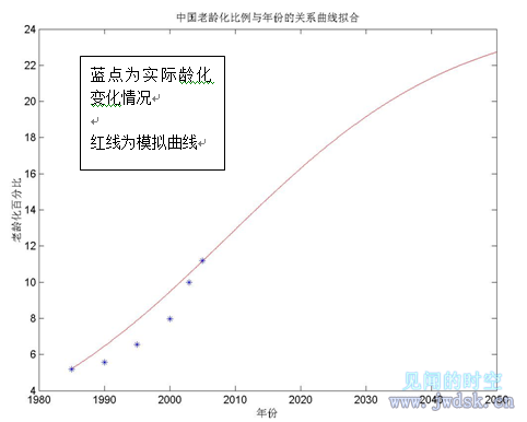 中国老龄化比例与年份的关系曲线拟合.png